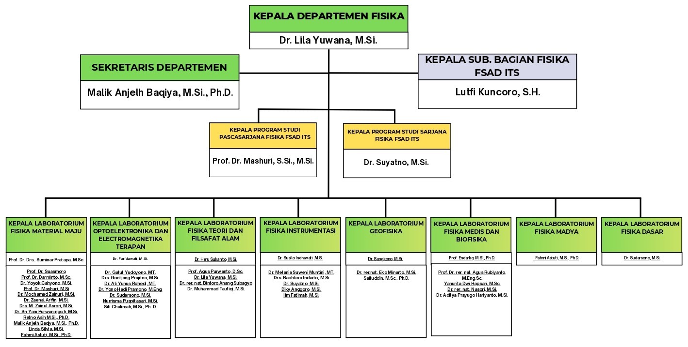 Bagan struktur organisasi Departemen Fisika FSAD ITS Surabaya