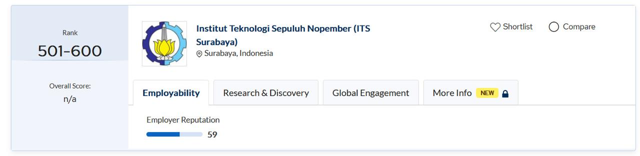 Departemen Matematika ITS peringkat 501-600 di QS WUR by Subject 2025