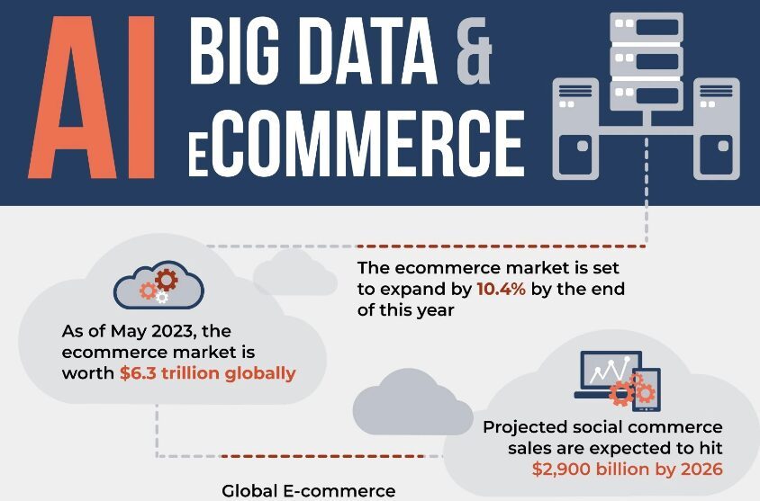Peran AI dalam meningkatkan pasar e-commerce (sumber: www.go-globe.com)