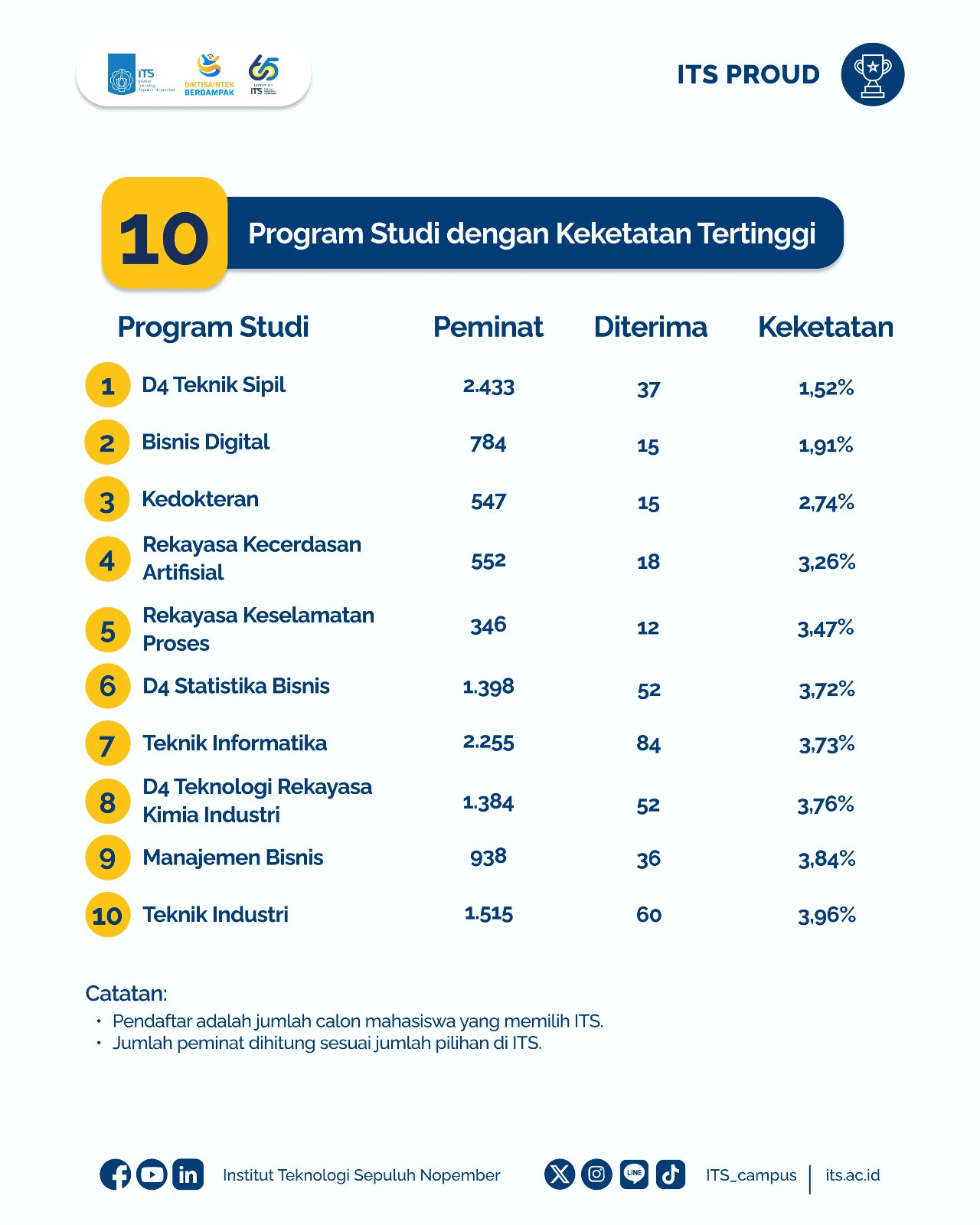 Infografis Program Studi di ITS dengan peminat terbanyak pada jalur SNBT 2025