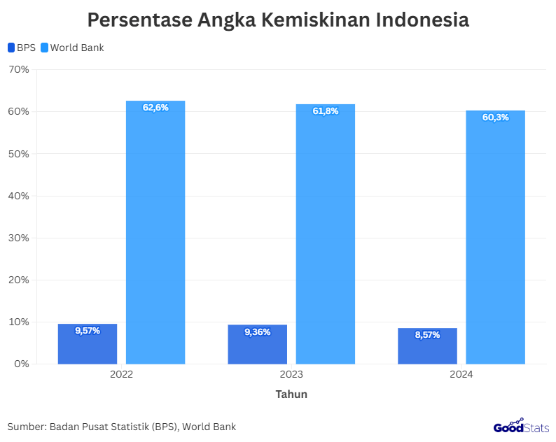 Perbandingan data BPS dan Bank Dunia