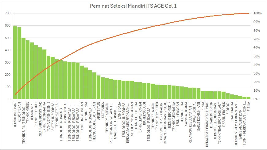 Grafik program studi di ITS dengan peminat terbanyak pada SMITS ACE gelombang pertama