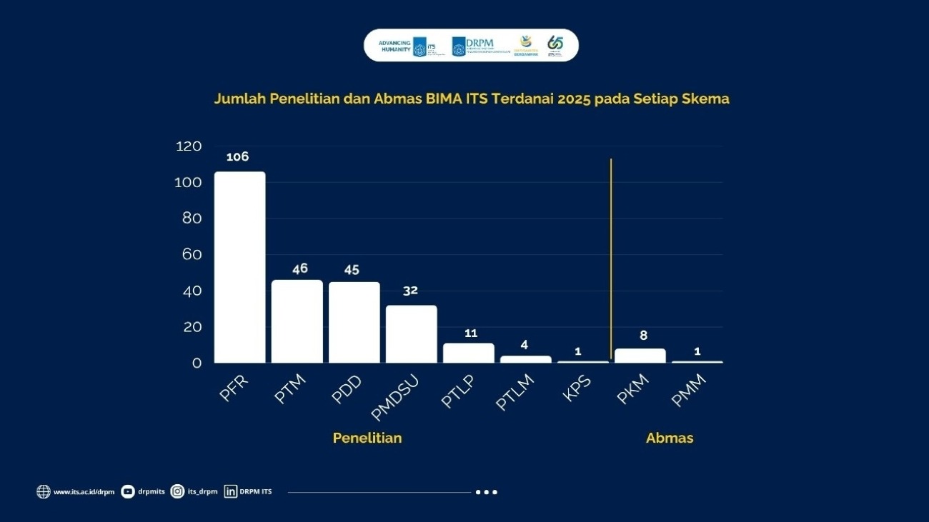 Rincian jumlah setiap skema proposal penelitian dan pengabdian kepada masyarakat ITS pada 2025