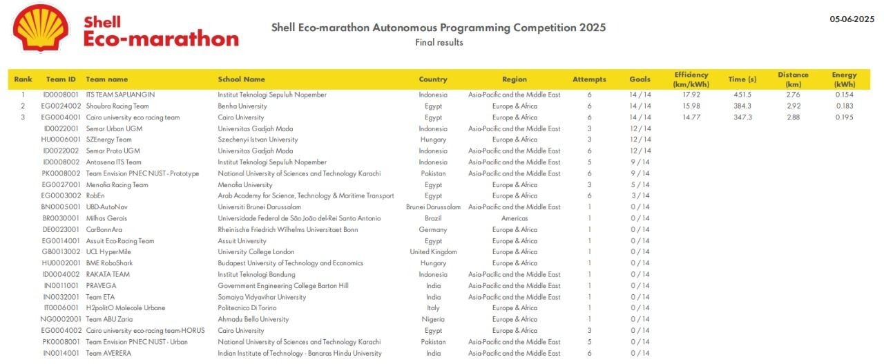 Tim Sapuangin ITS meraih posisi pertama dari hasil penilaian dalam Autonomous Programming Competition di ajang Shell-eco Marathon (SEM) 2025