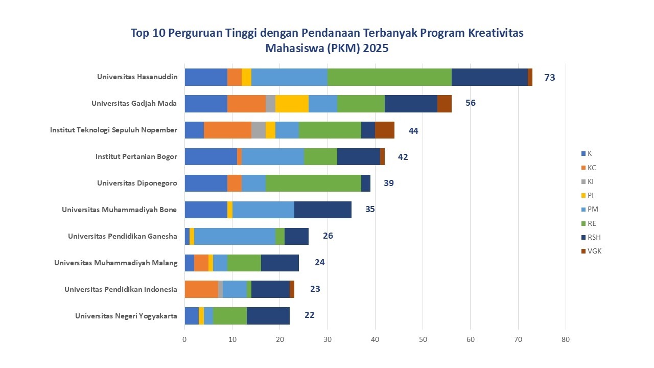 Gambar 10 besar perguruan tinggi yang memperoleh pendanaan terbanyak pada PKM 2025 dengan ITS menempati posisi ketiga