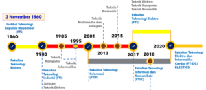 Sejarah FTEIC
