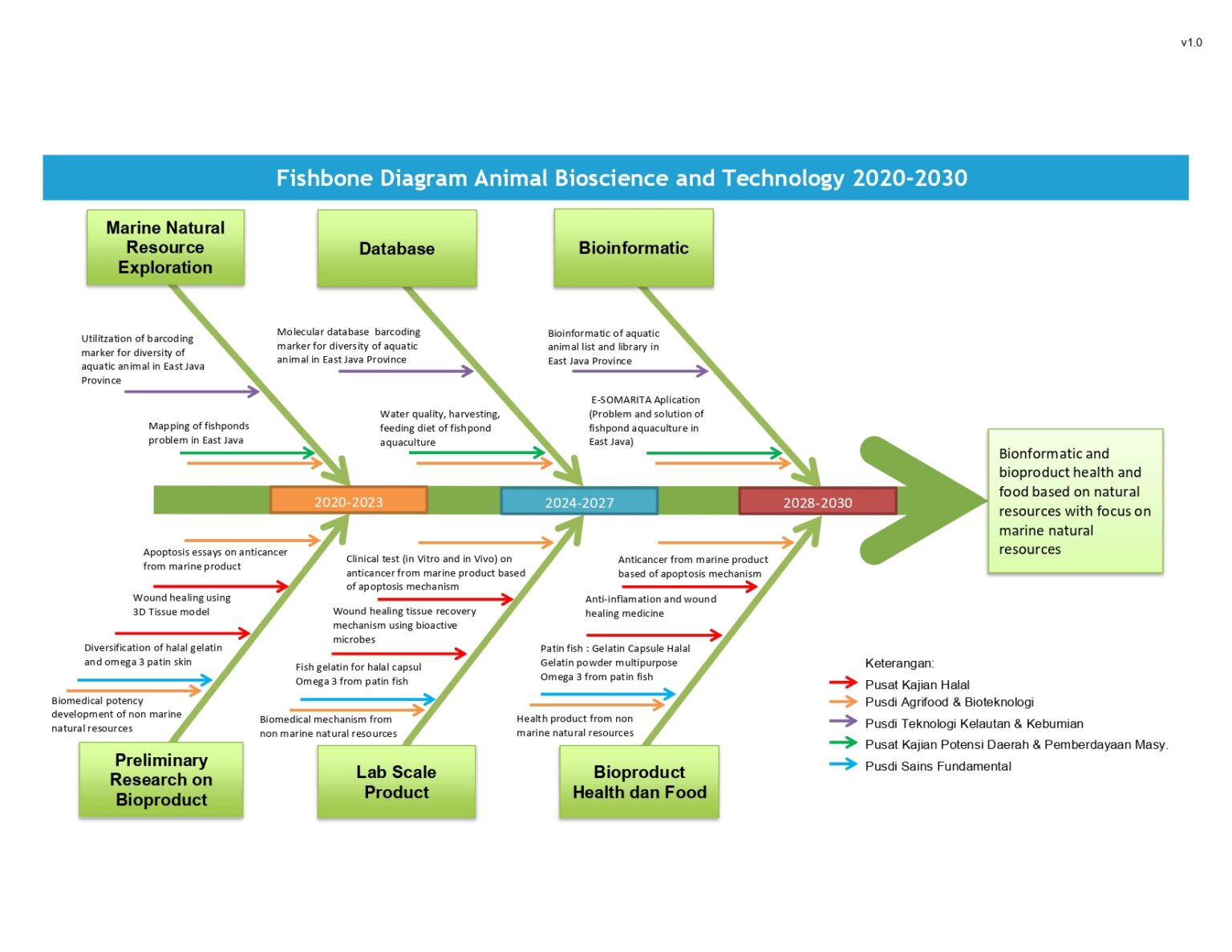 Fishbone Diagram Roadmap Zoorek 20202030_page0001 Departemen Biologi