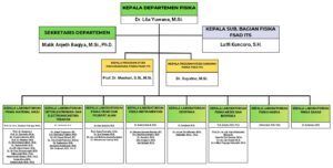 Bagan struktur organisasi Departemen Fisika FSAD ITS Surabaya