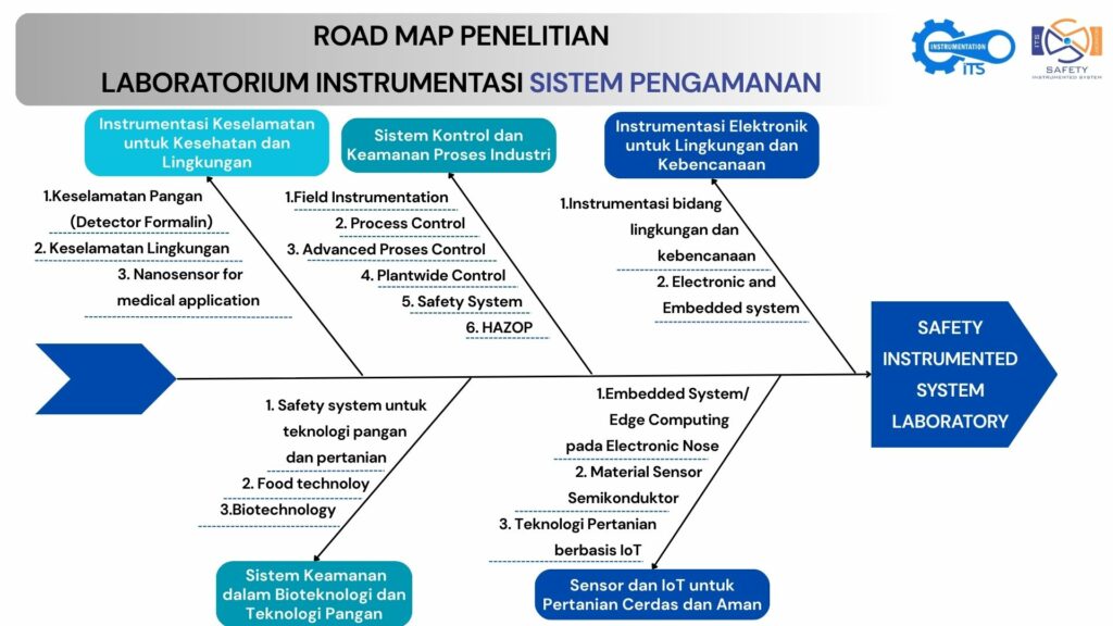 Laboratorium Instrumentasi sistem pengamanan