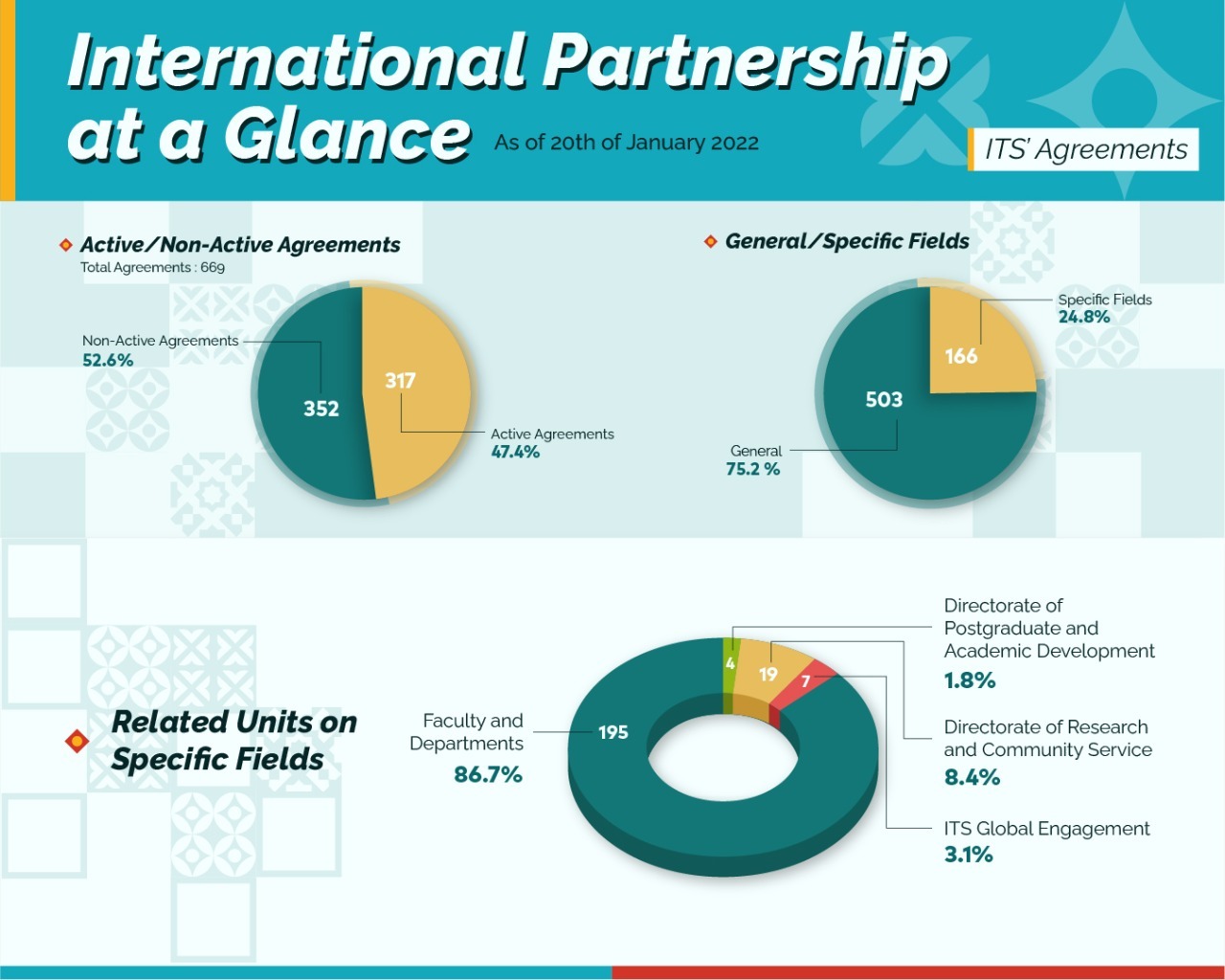 Intl Partnership at A Glance_4