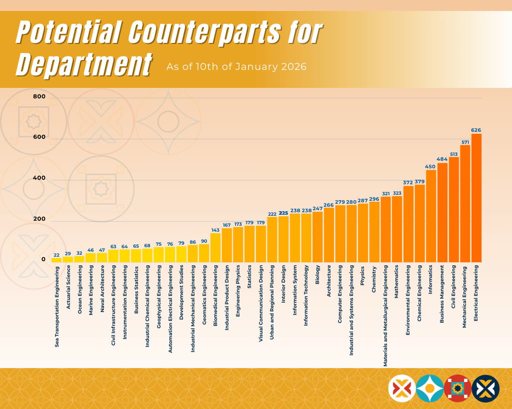Potential Counterparts for Department
