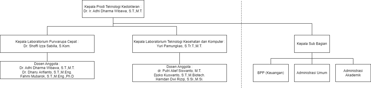 struktur organisasi tekdok.drawio