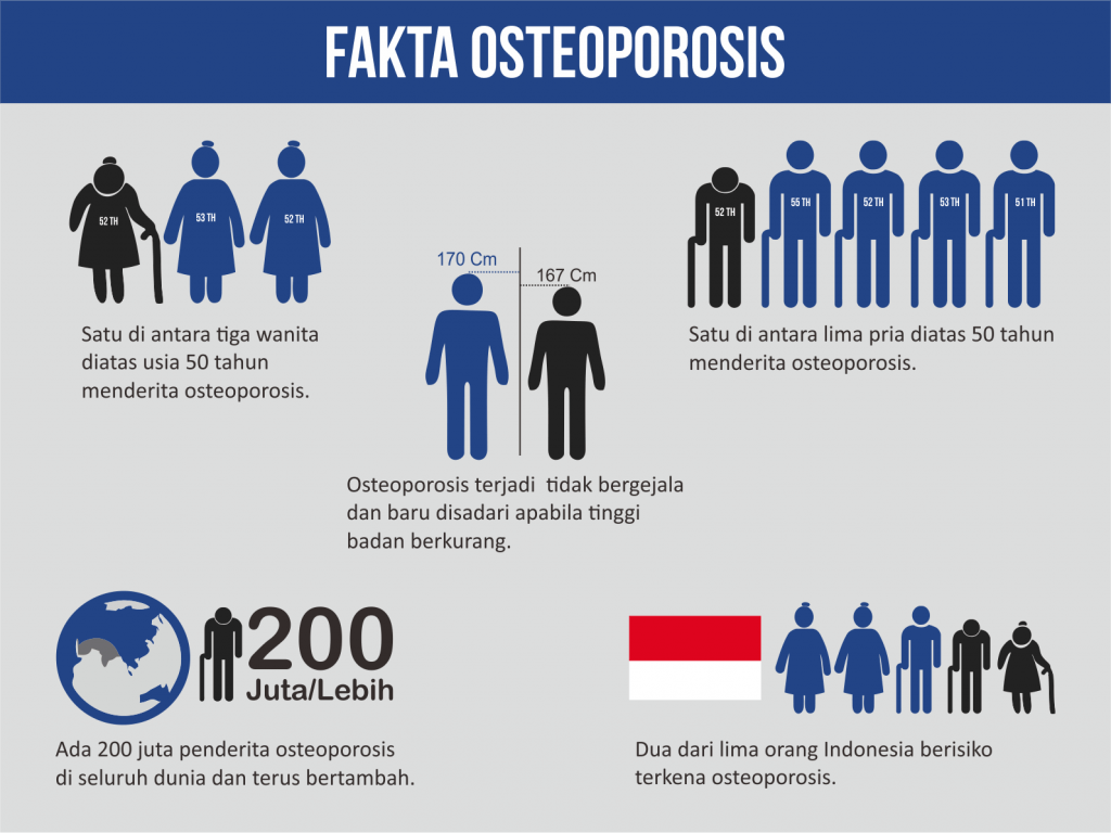 Osteoporosis: Penyakit Segala Usia, Jangan Disepelekan - ITS News