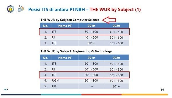ITS position among PTNBH in Indonesia in the field of Computer Science in the last two years