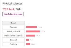 ITS’ Rank in THE World University Rankings in Physical Sciences