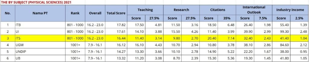 Perolehan skor perguruan tinggi negeri (PTN) Indonesia versi THE World University Rankings by Subject 2021 bidang Physical Sciences