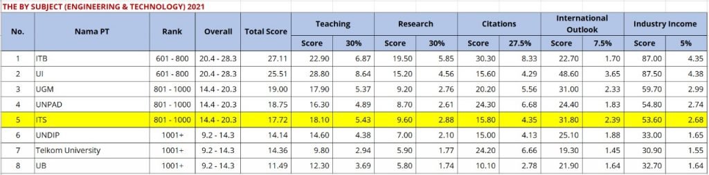 Perolehan skor perguruan tinggi negeri (PTN) Indonesia versi THE World University Rankings by Subject 2021 bidang Engineering and Technology