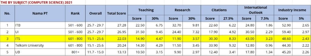 Perolehan skor perguruan tinggi negeri (PTN) Indonesia versi THE World University Rankings by Subject 2021 bidang Computer Science
