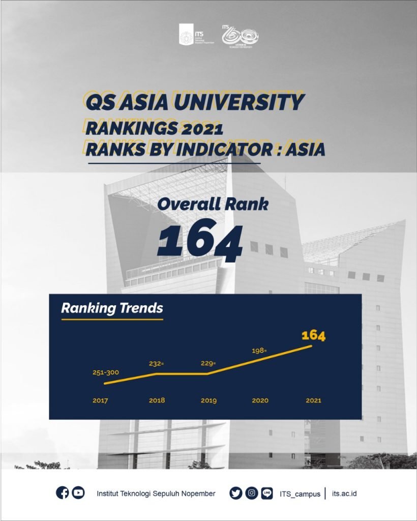 Peringkat ITS dalam QS AUR terus meningkat tiap tahunnya, tahun ini ITS berada di peringkat 164