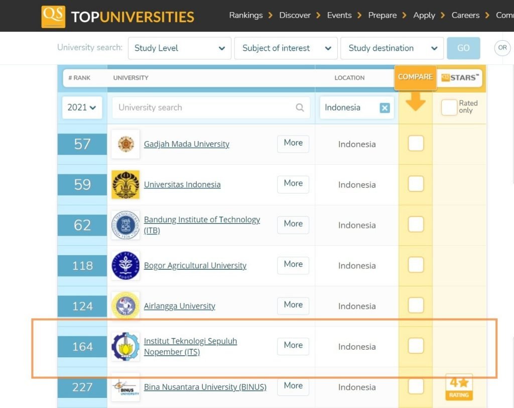 Peringkat ITS dalam QS Asia University Rankings 2021 dikelompokkan berdasar wilayah universitas yang berada di Indonesia