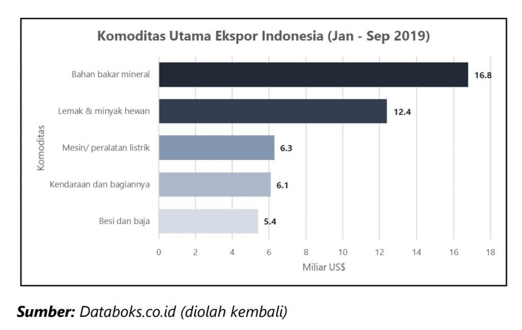 Data komoditas utama ekspor Indonesia