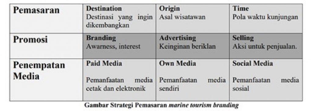 Gambaran umum strategi pemasaran Marine Tourism Branding yang dijelaskan Tim Abmas ITS kepada masyarakat Desa Dalegan saat pelatihan
