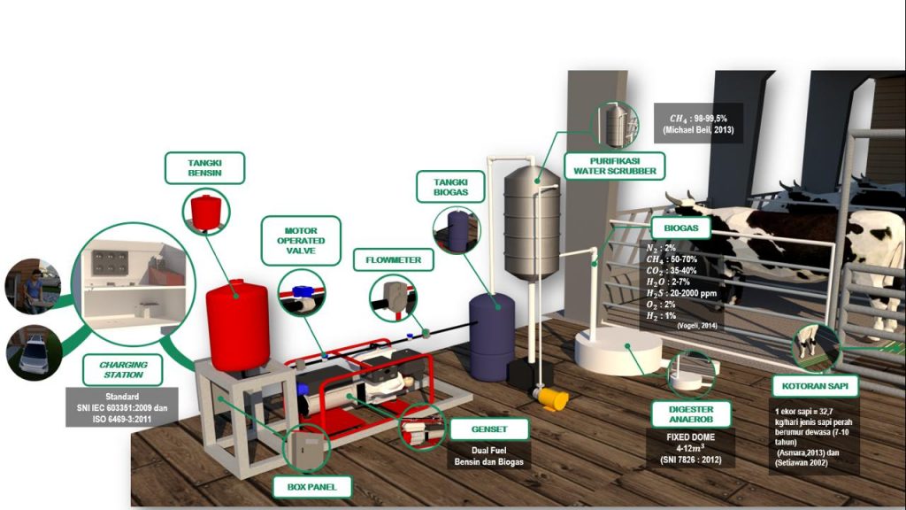 Ilustrasi desain pemanfaatan biomassa berjenis biogas berupa charging station sebagai pengisi daya listrik