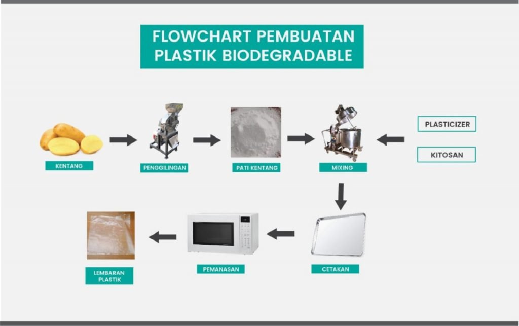 The flowchart of making biodegradable plastic made from potatoes by Hamdan Kafi Magfuri, an ITS student