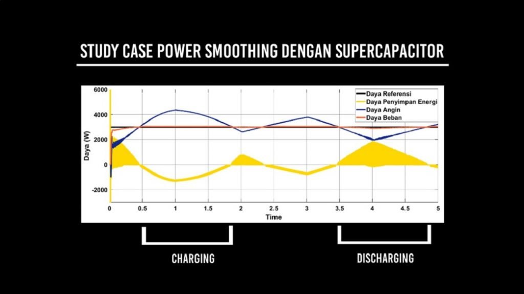 Hasil uji Tim LIP1ST berupa grafik studi case pemodelan superkapasitor sebagai media penyimpan rnergi turbin angin
