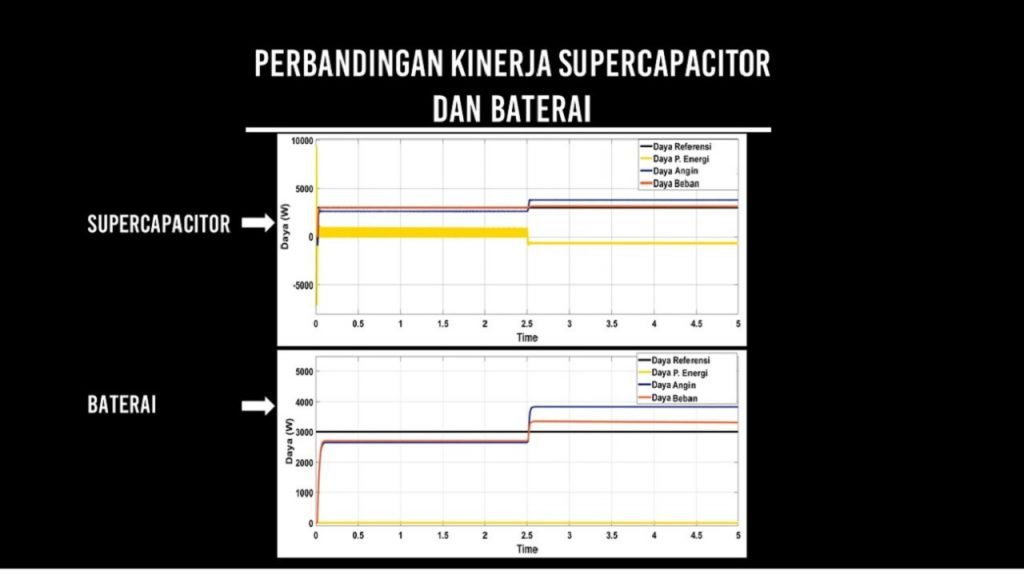 Hasil uji Tim LIP1ST berupa perbandingan kinerja superkapasitor dan baterai sebagai media penyimpan energi turbin angin