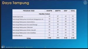 Daya Tampung Fakultas Vokasi ITS tahun 2021