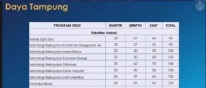Daya Tampung Fakultas Vokasi ITS tahun 2021 lewat tiga jalur yang tersedia