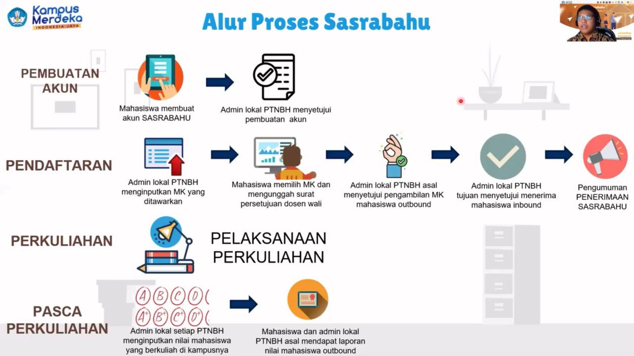 Kepala Subdirektorat Pengembangan Akademik ITS Bagus Jati Santoso S.Kom, Ph.D (frame kanan atas) saat menjelaskan alur penggunaan Sasrabahu