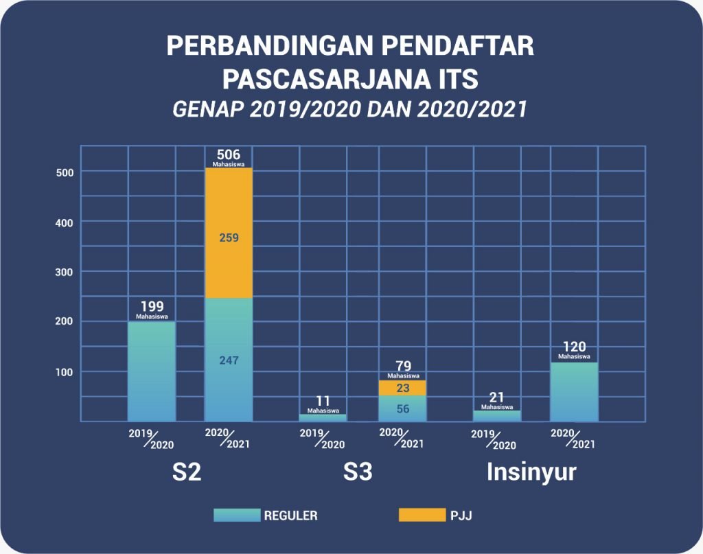 Diagram perbandingan pendaftar Pascasarjana ITS tahun 2019/2020 dan 2020/2021