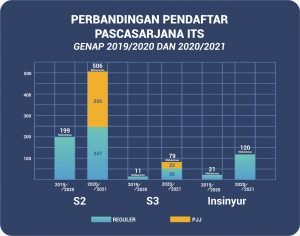 Pendaftar Program Pascasarjana ITS Meningkat 300 Persen