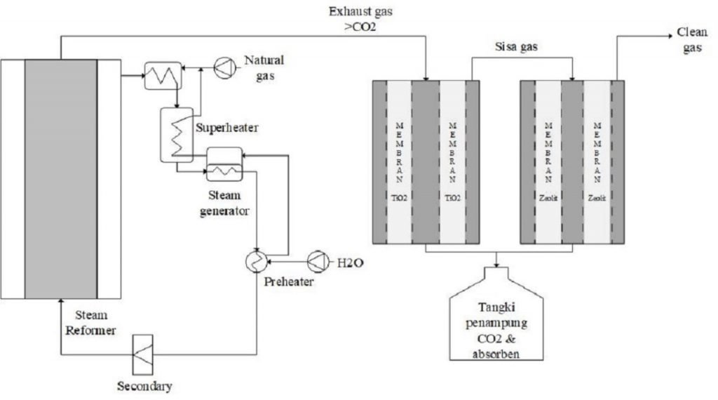 Flowchart proses teknologi membran anorganik untuk kurangi emisi karbondioksida buatan mahasiswa ITS