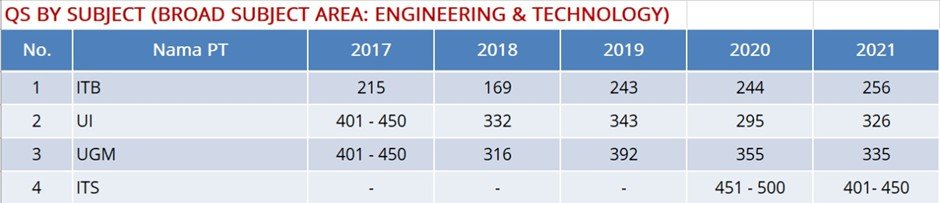 Peringkat ITS dalam QS World University Rangkings 2021 pada bidang Engineering & Technology