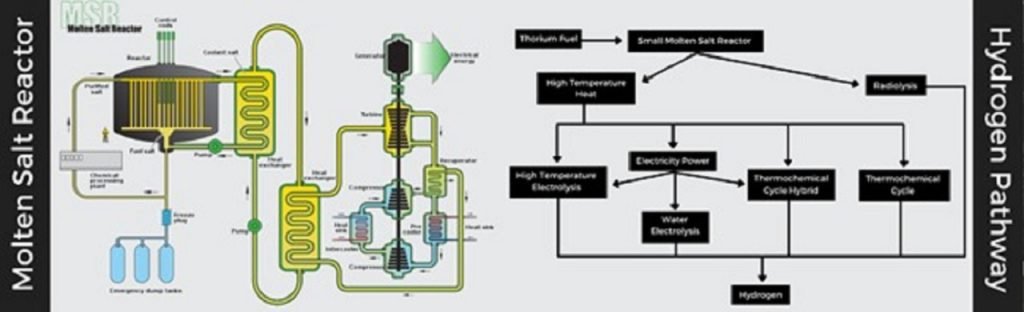 Skema rancangan alat untuk produksi Hidrogen yang lebih ramah lingkungan dengan memanfaatkan Thorium Small Molten Salt Reactor