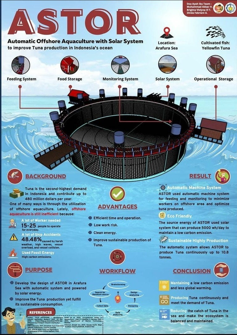 Desain poster ASTOR, alat budidaya ikan lepas pantai otomatis karya tim mahasiswa ITS