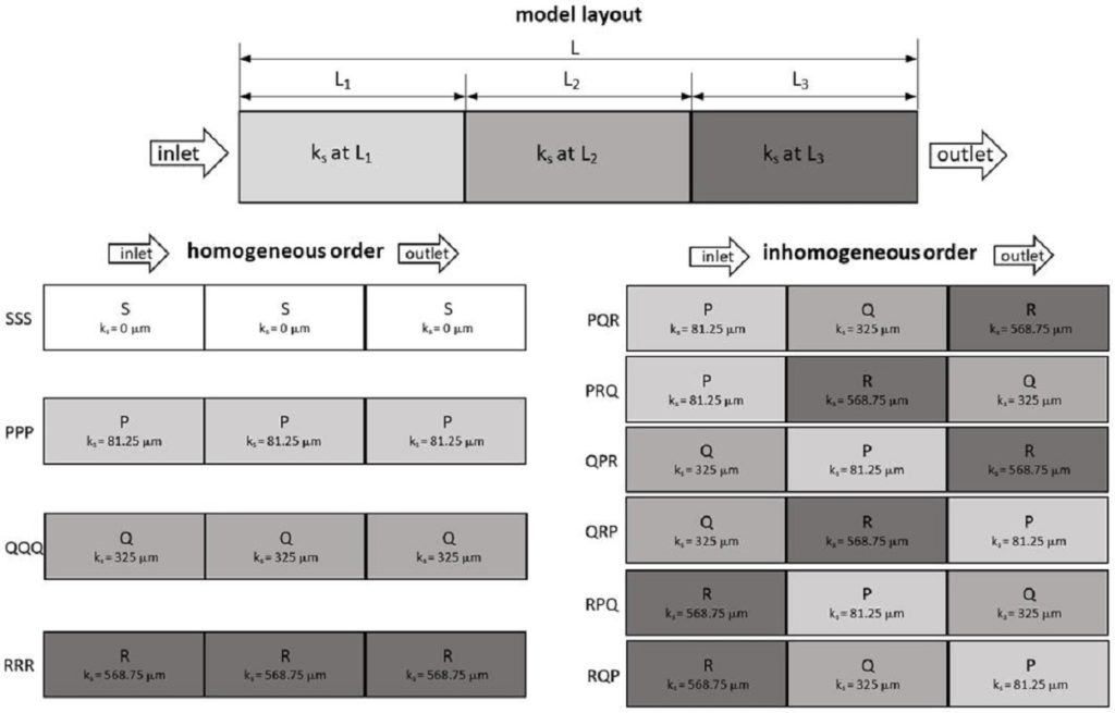 Pemodelan dan prediksi hambatan gesek akibat kekasaran tak-homogen yang diakibatkan oleh biofouling