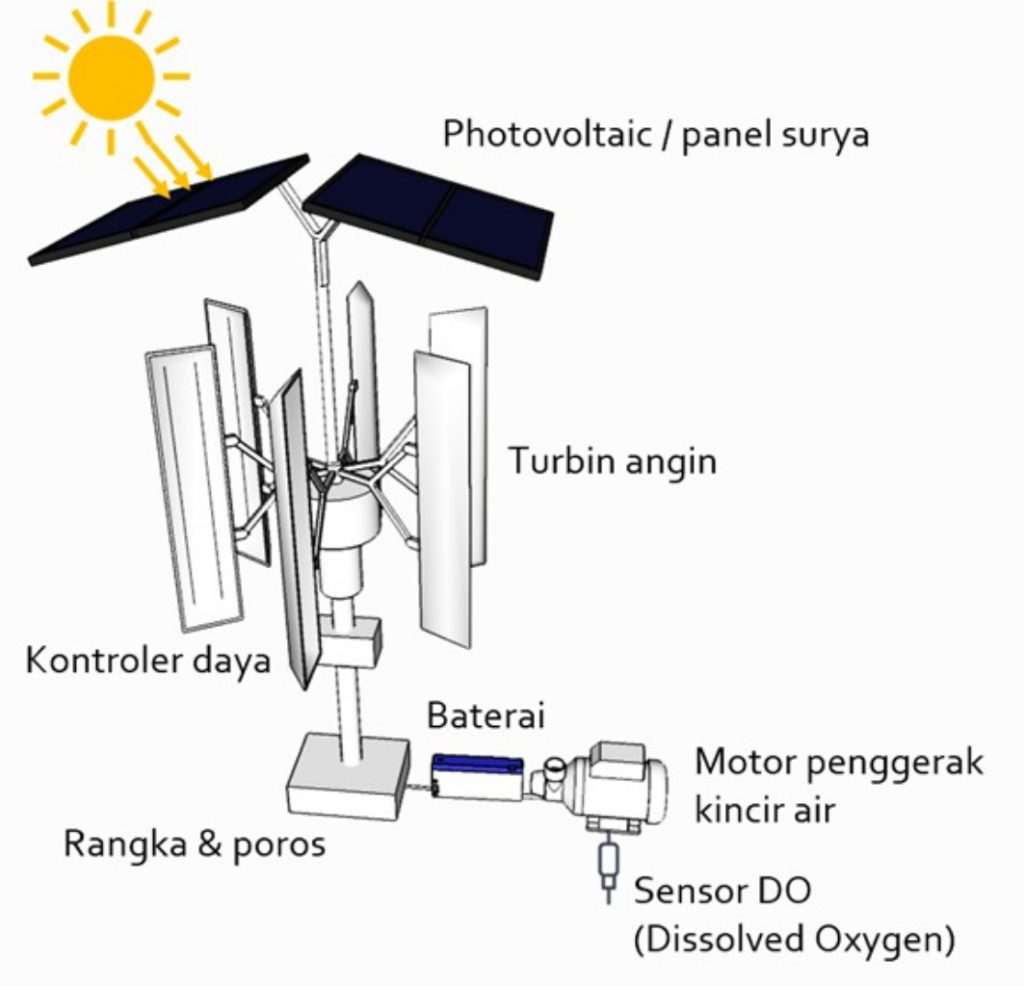 Prototipe Eco Aerator ramah lingkungan berbasis smart IoT buatan Roikhanatun Nafi'ah bersama timnya