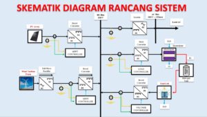 Rangkaian kombinasi Energi Baru Terbarukan (EBT) untuk meningkatkan efisiensi listrik