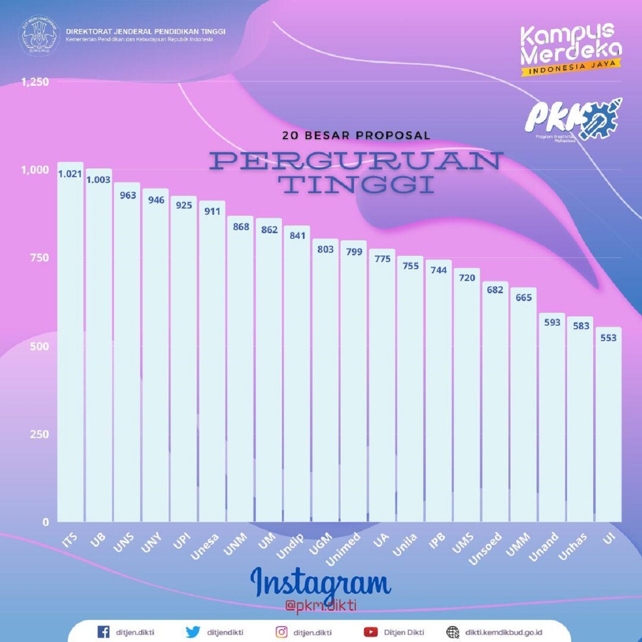 Pencapaian luar biasa ITS yang diumumkan menjadi pengunggah proposal PKM terbanyak tahun 2021