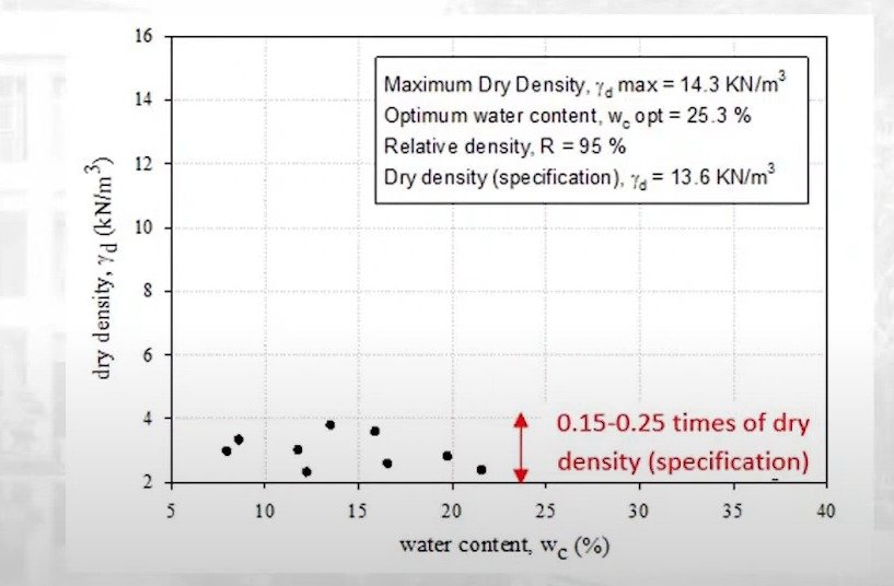 Perbandingan antara kepadatan kering lapangan tanggul pada awal dibangun dalam kurun waktu lima tahun