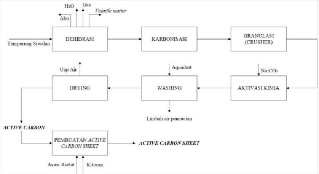 Proses pembuatan active carbon sheet dari tempurung siwalan gagasan mahasiswa ITS