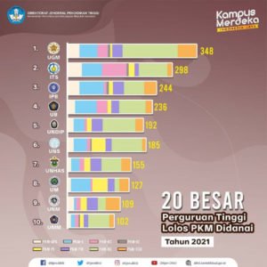 ITS Achieved the Second Most PKM Funding in Indonesia