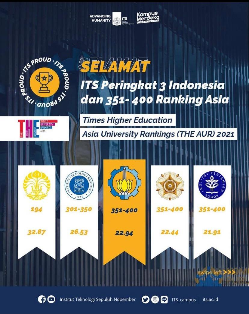 ITS Peringkat Tiga Perguruan Tinggi Terbaik se-Indonesia - ITS News