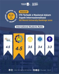 ITS mendapatkan skor tertinggi pada aspek International Student Ratio bersama Bina Nusantara University (Binus) dengan nilai 4.5