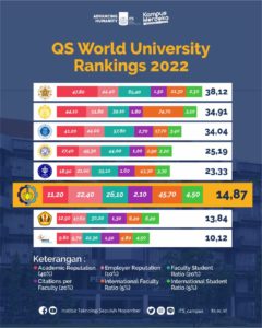 Secara keseluruhan ITS berhasil menduduki peringkat ke-6 di Indonesia versi QS WUR 2022