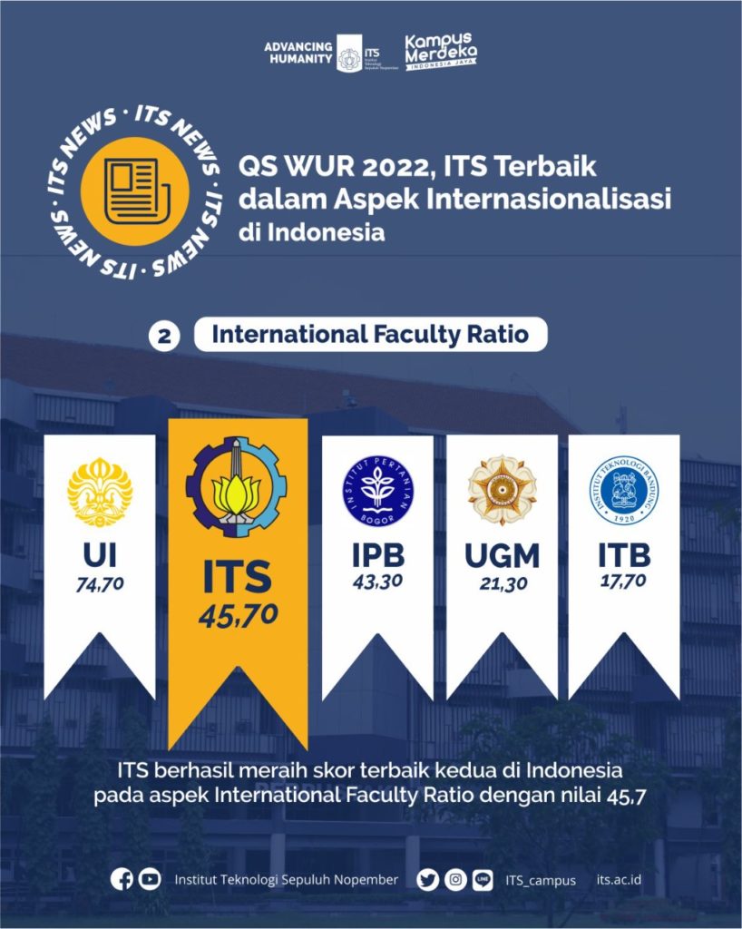ITS berhasil meraih skor terbaik kedua di Indonesia pada aspek International Faculty Ratio dengan nilai 45,7